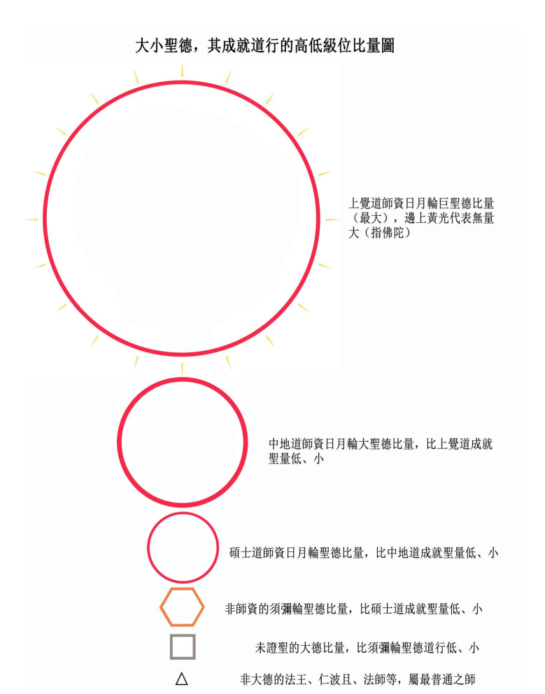 大小聖德級位比量圖